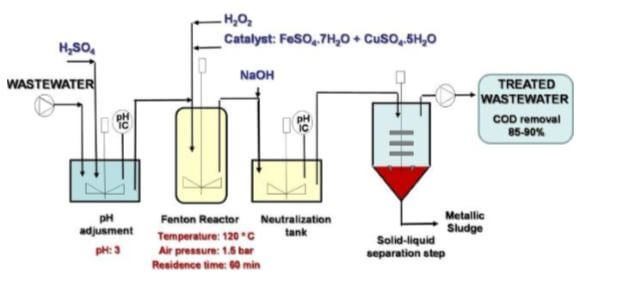 Processos oxidativos avançados (POA)