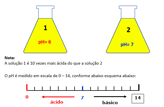 Impurezas Encontradas na Água