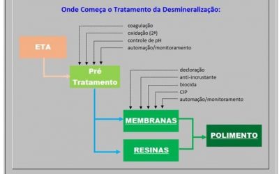 Onde começa o pré-tratamento da Desmineralização