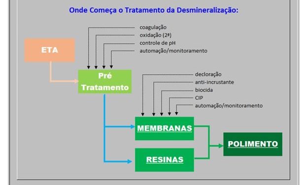 Onde começa o pré-tratamento da Desmineralização