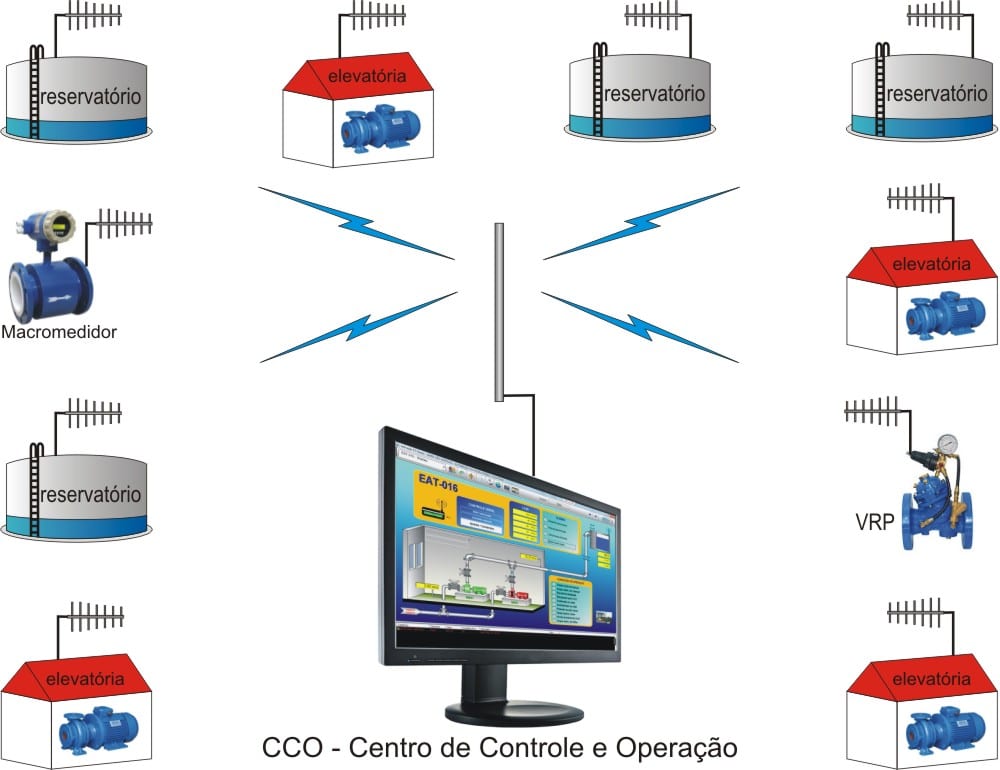 telemetria_abastecimento_agua telemetria_abastecimento_agua