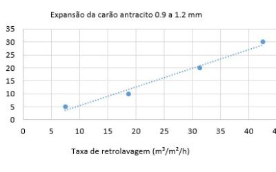 Como calcular a vazão de retrolavagem do filtro granular?