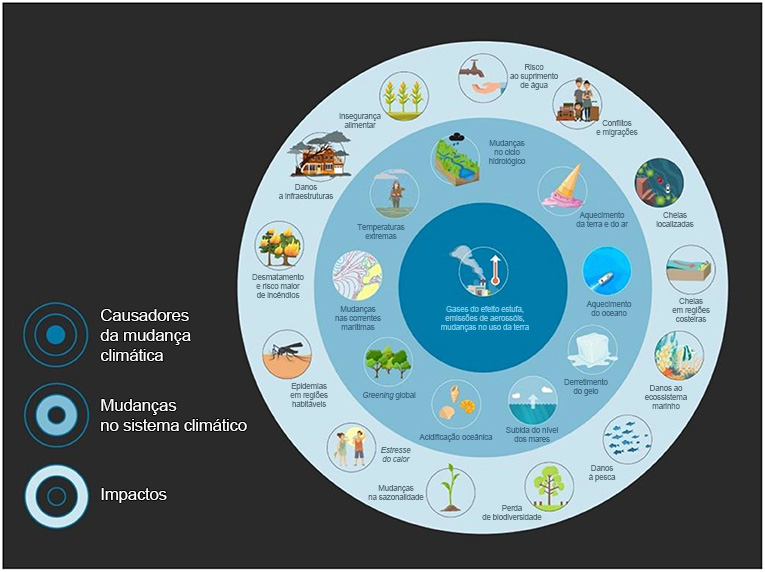 IMPACTO DAS MUDANÇAS CLIMATICAS IMPACTO DAS MUDANÇAS CLIMATICAS