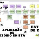 Aplicação de Ozônio na Estação de Tratamento de Água em Sorocaba – SP