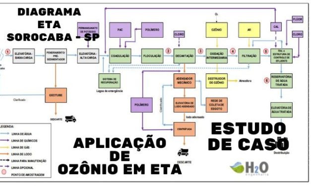Aplicação de Ozônio na Estação de Tratamento de Água em Sorocaba – SP