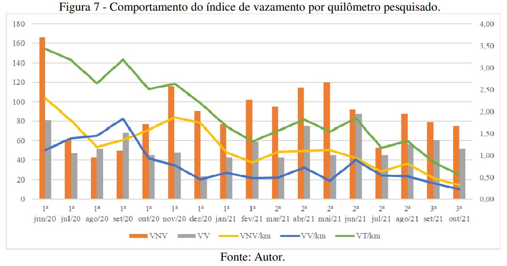 comportamento_indice_vazamento_quilometro_pesquisado itaim_paulista