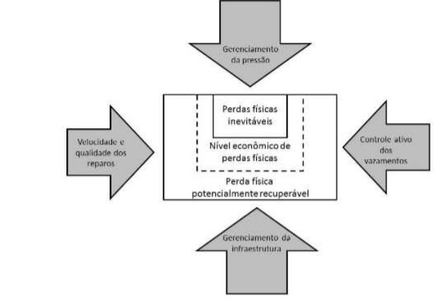 controle_de_perdas_fisicas abastecimento_de_agua_itaim_sp