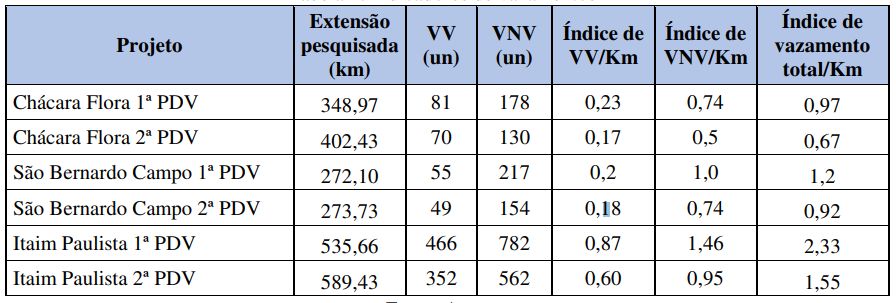 indicadores_vazamentos vazamentos