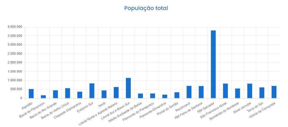 populacao-total-BA regionalizacao_saneamento