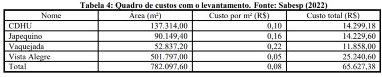 quadro_custos_levantamento custos_reducao_perdas_de_agua