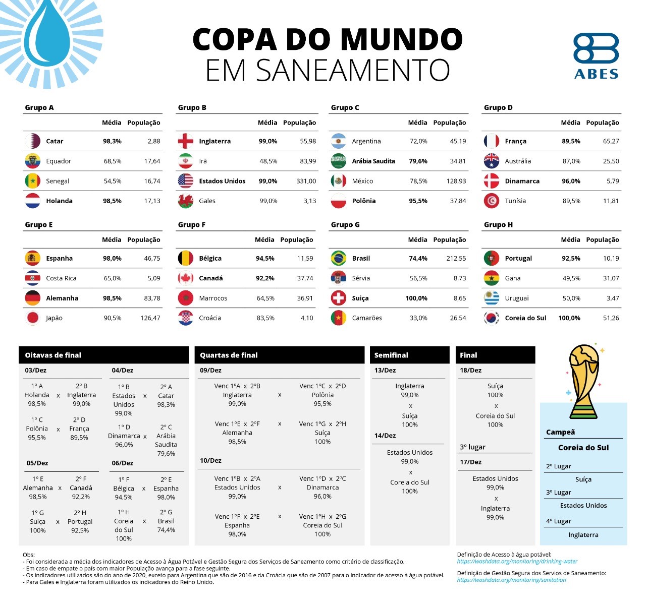 copa-do-mundo-2022 saneamento-basico