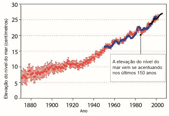 mudanca-global-nivel-do-mar nivel-do-mar