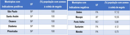 casos-positivos-negativos ranking-saneamento-2023