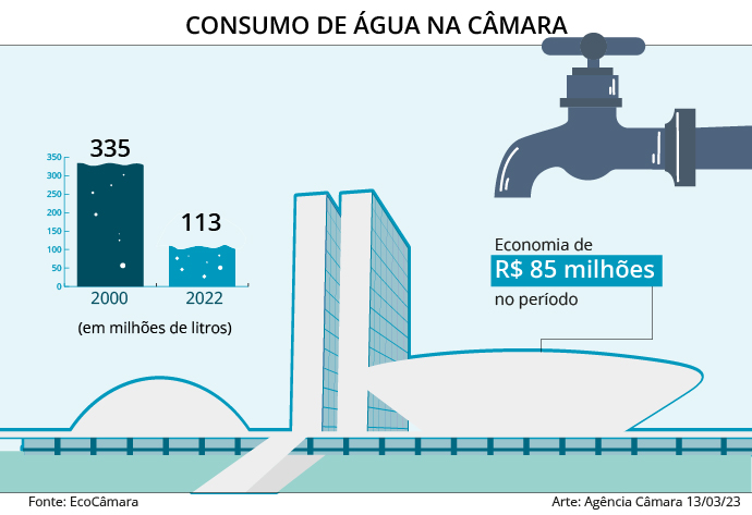 consumo-de-agua-na-camara