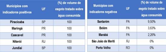 indicadores-positivos-saneamento ranking-saneamento 2023