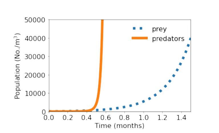 grafico-pesquisa predadores