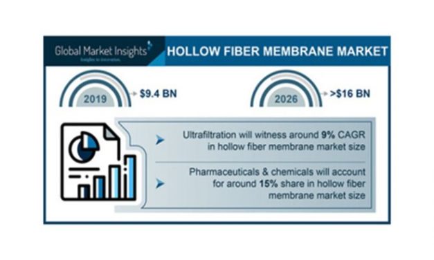 A crescente popularidade da tecnologia de ultrafiltração impulsiona o mercado de membranas de fibra oca