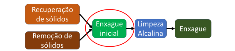 limpe limpeza-cip