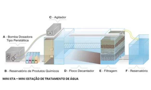 Processo semelhante à filtragem de barro é utilizado em Estações de Tratamento da Água