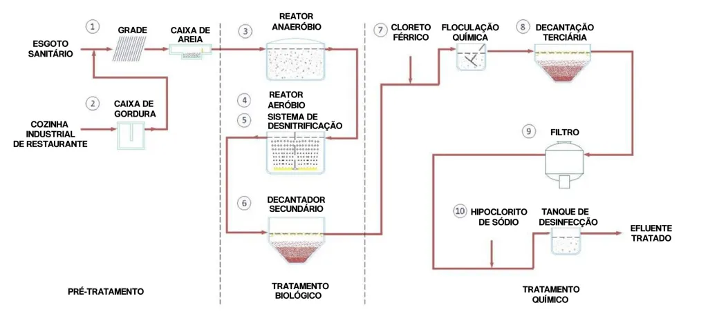 20230809_tratamento_de_esgoto-scaled esquema-tratamento-de-esgoto