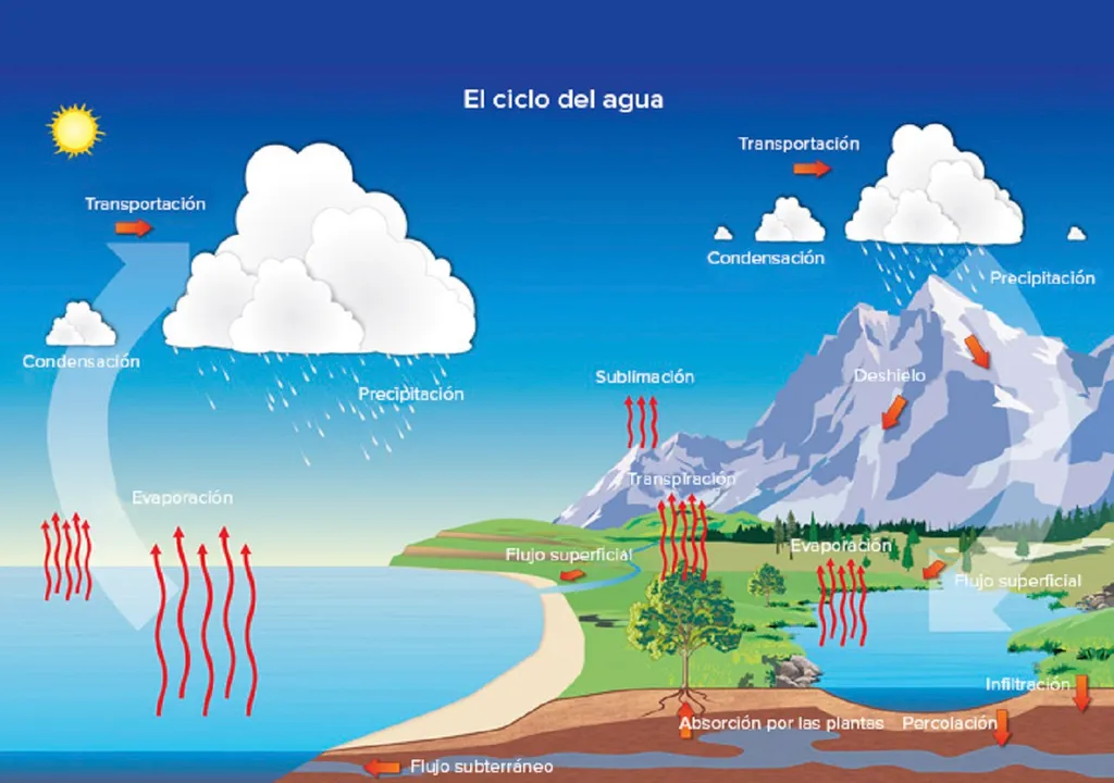 fabrica-agua-formula-molecular-hidrolisis-fotolisis-catalizador-contaminacion-hidrogeno-energia-1697702751952_1024 ciclo-da-agua