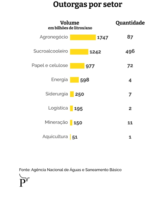 outorgas_por_setor