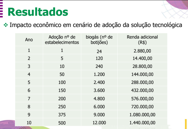 231212_Biodigestores_tabela-1 impactos_financeiros
